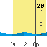 Red Dog Mine tide chart for Saturday, April 20, 2024