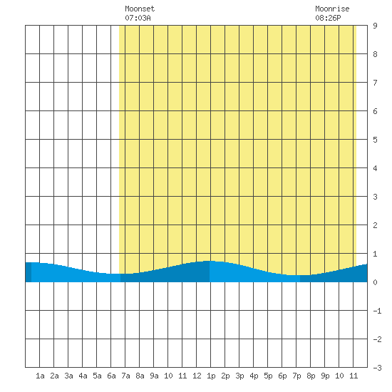 Red Dog Mine tide chart for Sunday, April 21, 2024