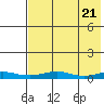 Red Dog Mine tide chart for Sunday, April 21, 2024