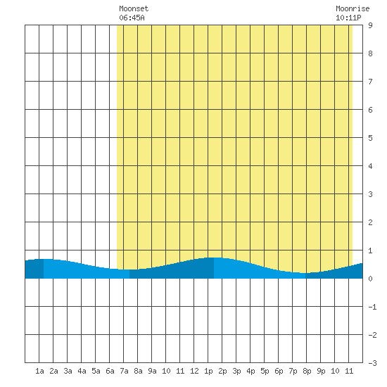 Red Dog Mine tide chart for Monday, April 22, 2024