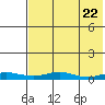 Red Dog Mine tide chart for Monday, April 22, 2024