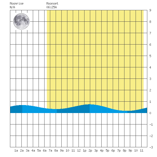 Red Dog Mine tide chart for Tuesday, April 23, 2024
