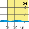 Red Dog Mine tide chart for Wednesday, April 24, 2024