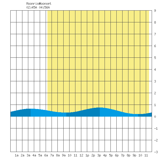 Red Dog Mine tide chart for Thursday, April 25, 2024