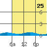 Red Dog Mine tide chart for Thursday, April 25, 2024