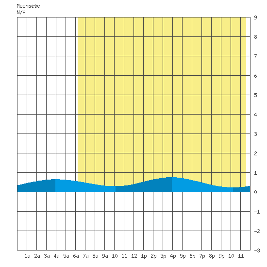 Red Dog Mine tide chart for Friday, April 26, 2024