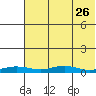 Red Dog Mine tide chart for Friday, April 26, 2024