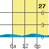 Red Dog Mine tide chart for Saturday, April 27, 2024