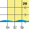 Red Dog Mine tide chart for Sunday, April 28, 2024