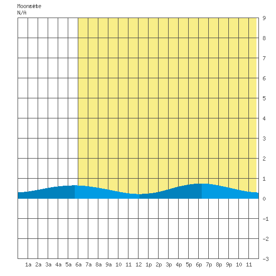 Red Dog Mine tide chart for Monday, April 29, 2024