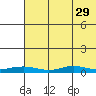 Red Dog Mine tide chart for Monday, April 29, 2024