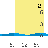 Red Dog Mine tide chart for Tuesday, April 2, 2024