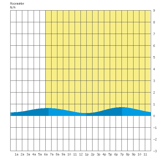 Red Dog Mine tide chart for Tuesday, April 30, 2024
