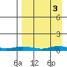 Red Dog Mine tide chart for Wednesday, April 3, 2024