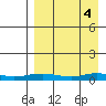 Red Dog Mine tide chart for Thursday, April 4, 2024