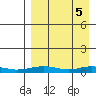 Red Dog Mine tide chart for Friday, April 5, 2024