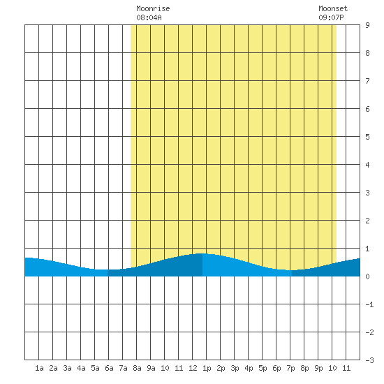 Red Dog Mine tide chart for Sunday, April 7, 2024