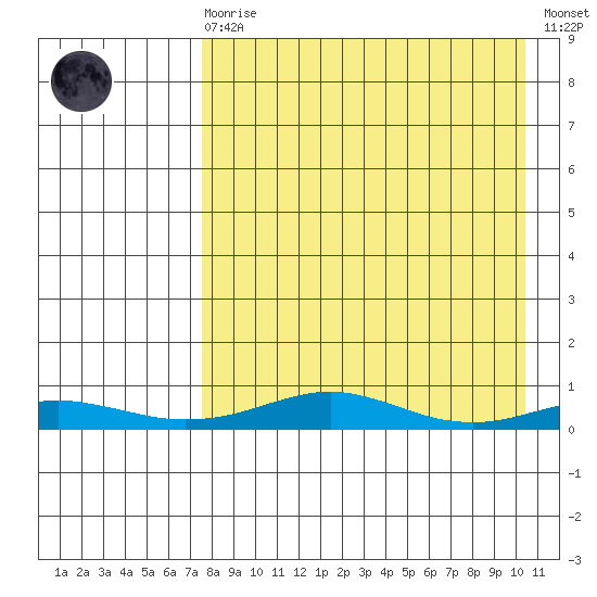Red Dog Mine tide chart for Monday, April 8, 2024