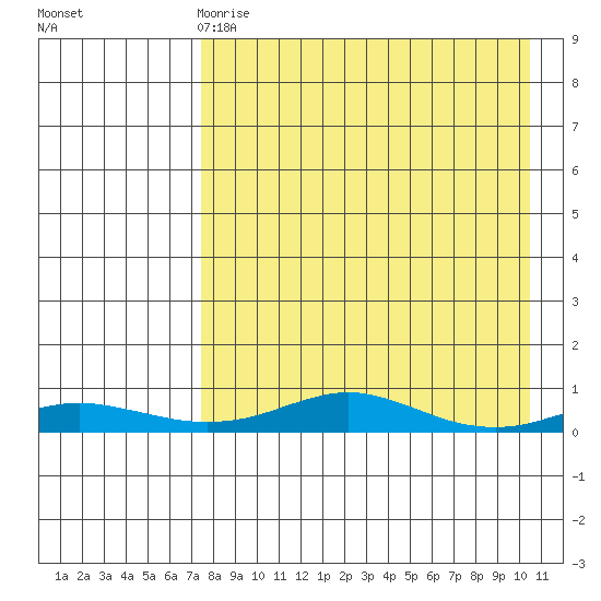 Red Dog Mine tide chart for Tuesday, April 9, 2024
