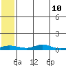 Red Dog Mine tide chart for Friday, May 10, 2024