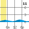 Red Dog Mine tide chart for Saturday, May 11, 2024