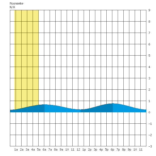 Red Dog Mine tide chart for Monday, May 13, 2024