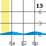 Red Dog Mine tide chart for Monday, May 13, 2024