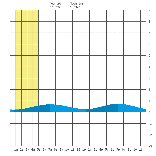 Red Dog Mine tide chart for Tuesday, May 14, 2024