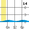 Red Dog Mine tide chart for Tuesday, May 14, 2024