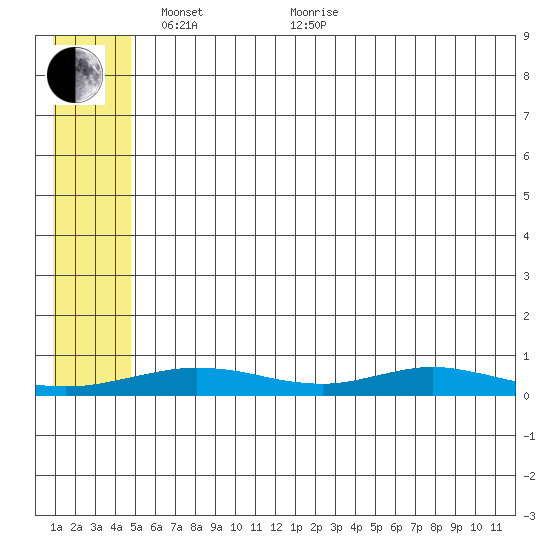 Red Dog Mine tide chart for Wednesday, May 15, 2024