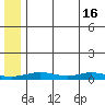 Red Dog Mine tide chart for Thursday, May 16, 2024