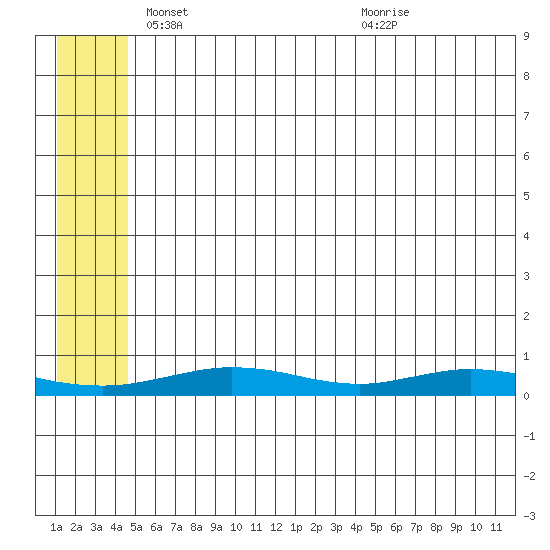 Red Dog Mine tide chart for Friday, May 17, 2024