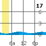Red Dog Mine tide chart for Friday, May 17, 2024