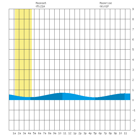 Red Dog Mine tide chart for Saturday, May 18, 2024