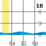 Red Dog Mine tide chart for Saturday, May 18, 2024