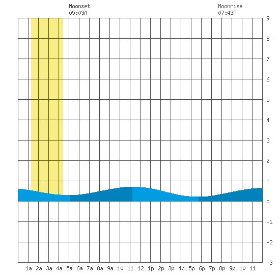 Red Dog Mine tide chart for Sunday, May 19, 2024
