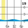 Red Dog Mine tide chart for Sunday, May 19, 2024