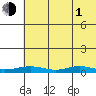 Red Dog Mine tide chart for Wednesday, May 1, 2024
