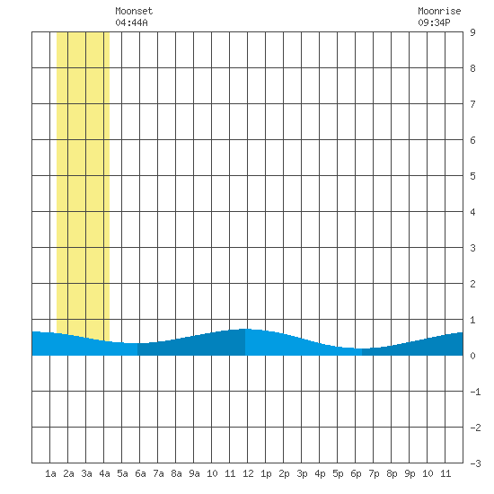 Red Dog Mine tide chart for Monday, May 20, 2024