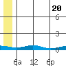 Red Dog Mine tide chart for Monday, May 20, 2024