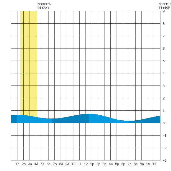 Red Dog Mine tide chart for Tuesday, May 21, 2024