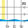 Red Dog Mine tide chart for Tuesday, May 21, 2024