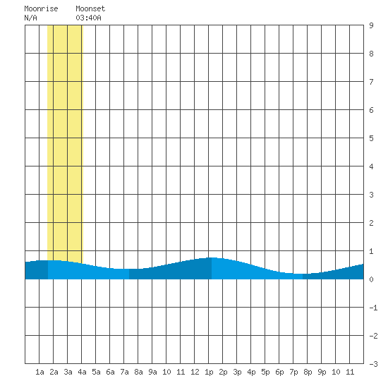 Red Dog Mine tide chart for Wednesday, May 22, 2024