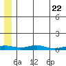 Red Dog Mine tide chart for Wednesday, May 22, 2024