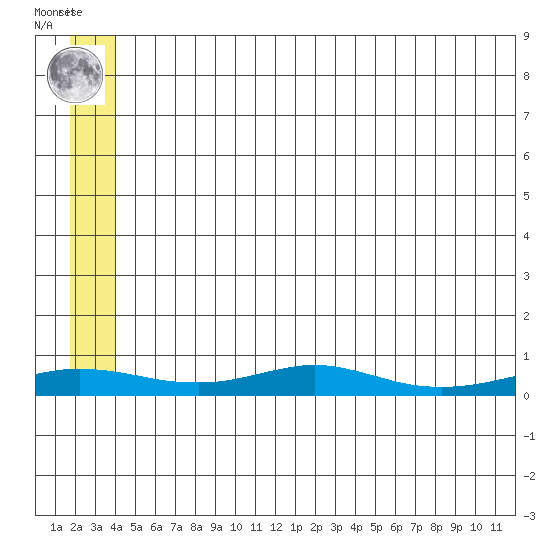 Red Dog Mine tide chart for Thursday, May 23, 2024