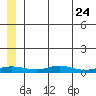 Red Dog Mine tide chart for Friday, May 24, 2024