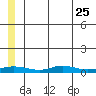 Red Dog Mine tide chart for Saturday, May 25, 2024