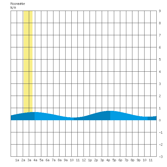 Red Dog Mine tide chart for Sunday, May 26, 2024