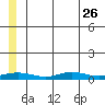 Red Dog Mine tide chart for Sunday, May 26, 2024