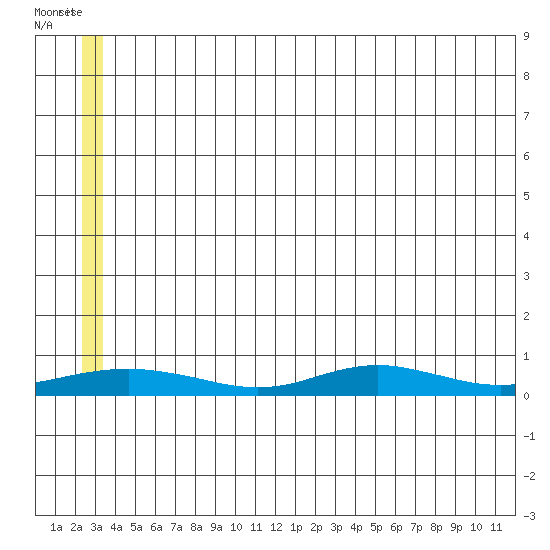 Red Dog Mine tide chart for Monday, May 27, 2024